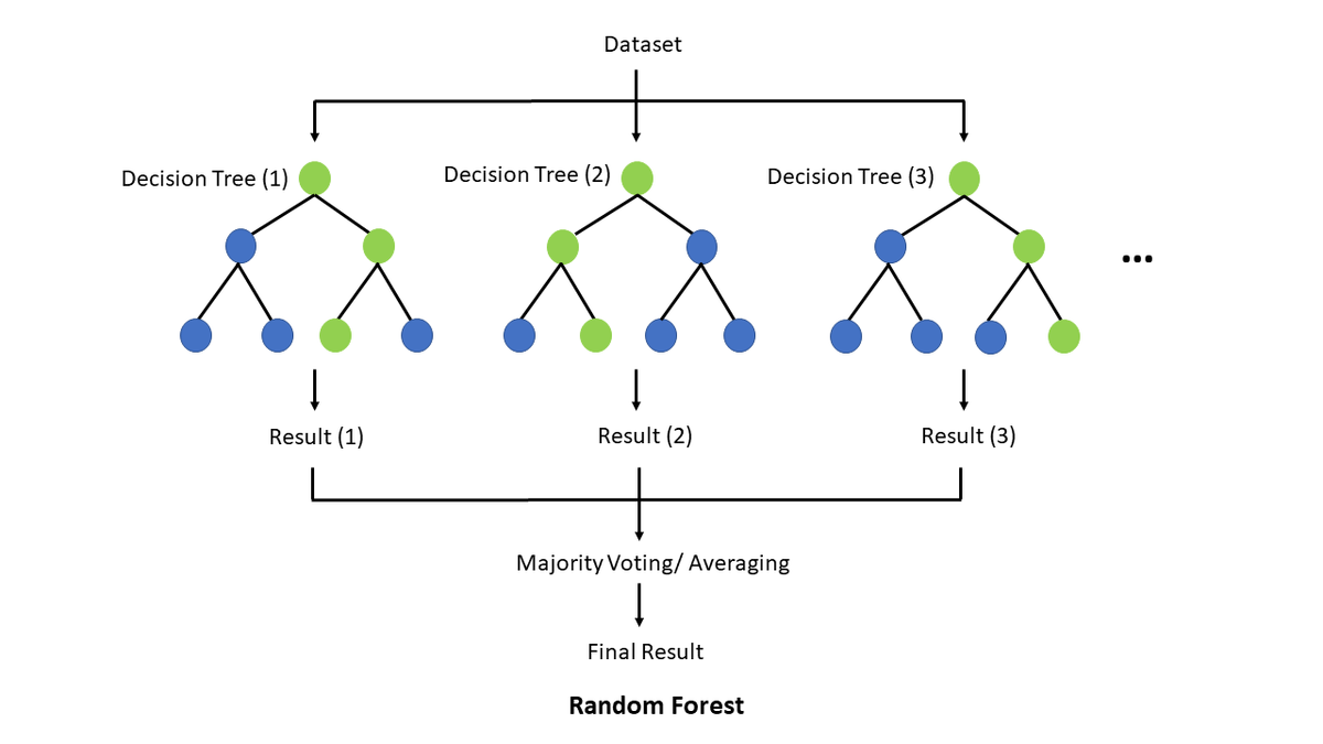 Random Forest