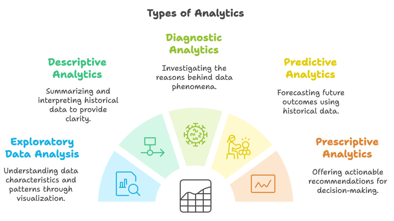 Six Types of Analytics
