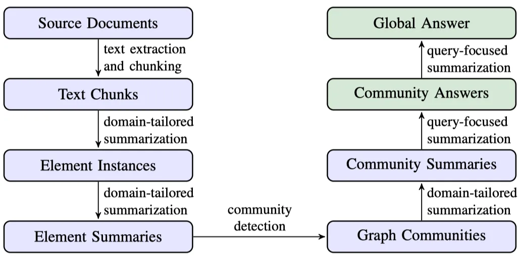 Graph RAG Graph