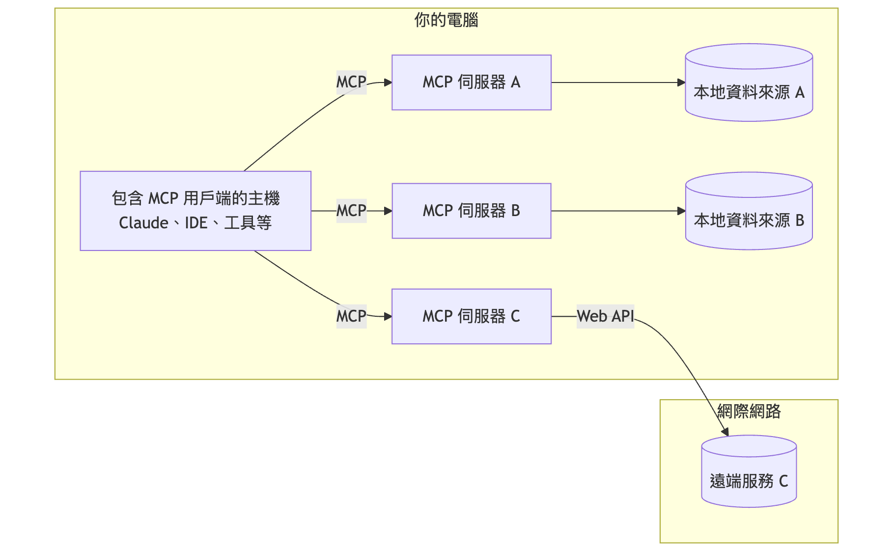 MCP圖例
